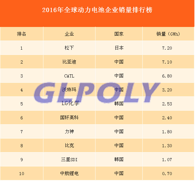 2016年全球动力电池企业销量排行 2016年全球动力电池企业销量排行